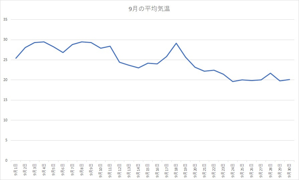 千葉県 2020年9月の平均気温