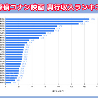 【歴代名探偵コナン映画】興行収入ランキング！100億円超え作品の特徴は？安室さん人気が興行収入を押し上げた！？