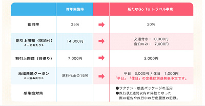 再開後のGoToトラベルの内容