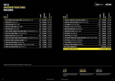世界のテーマパーク入場者数ランキング全容