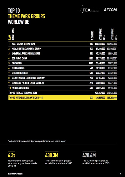 Themed Entertainment Associationのテーマパーク企業別ランキング
