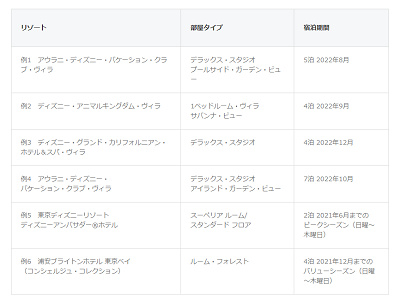 バケーションポイントの利用例（150ポイントの場合）