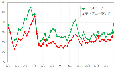 2016年度年間待ち時間の変動グラフ