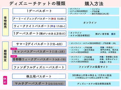 ディズニーチケットの種類と購入できる場所