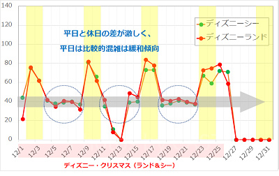 2017年12月のディズニーランド・ディズニーシーの平均待ち時間の推移