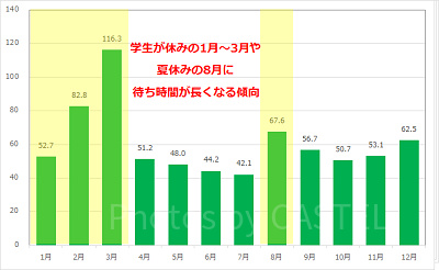 レイジングスピリッツの年間の平均待ち時間