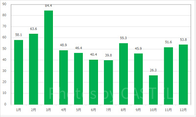 バズ・ライトイヤーのアストロブラスターの月別平均待ち時間