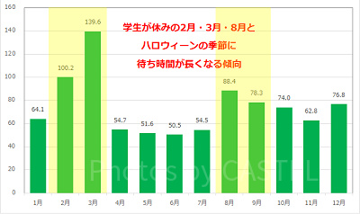 センター・オブ・ジ・アースの月別平均待ち時間