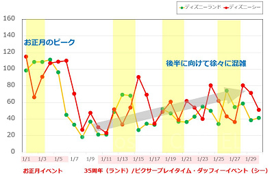 2019年1月のディズニーランド&ディズニーシーの平均待ち時間の推移