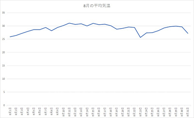 千葉県 2020年8月の平均気温