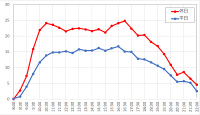 スカットルのスクーターの1日の待ち時間の推移