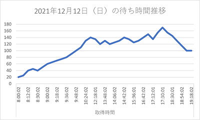 鬼滅の刃ハリドリ1日の待ち時間推移