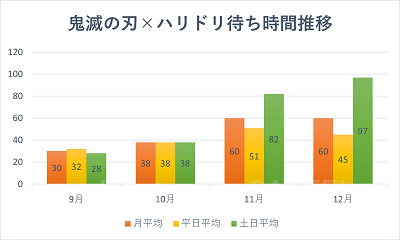鬼滅の刃ハリドリ月別待ち時間推移