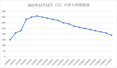 鬼滅の刃XRライド1日の待ち時間推移グラフ