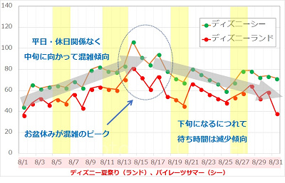 2018年8月のディズニー混雑予想