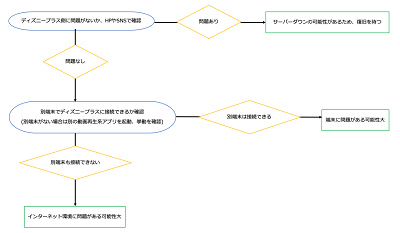 ディズニープラスに繋がらない原因のフローチャート