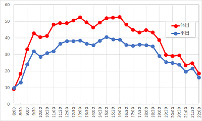 人気アトラクションだけど、待ち時間は意外に短いホーンテッドマンション