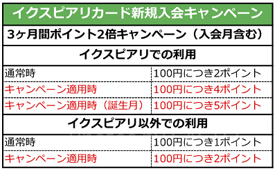 イクスピアリカード新規入会キャンペーン