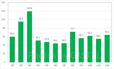 インディ・ジョーンズ・アドベンチャー：クリスタルスカルの魔宮の月別平均待ち時間
