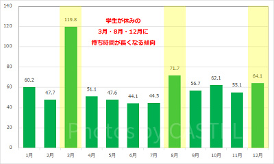 インディ・ジョーンズ・アドベンチャーの月別平均待ち時間
