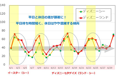 6月のディズニー混雑予想グラフ