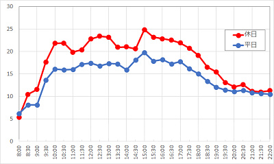 ミッキーのフィルハーマジックの1日の待ち時間推移