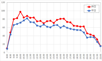ニモ＆フレンズ・シーライダーの1日の待ち時間の推移