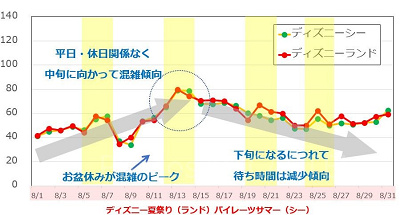 お盆休みディズニー：お盆休みの混雑は！？