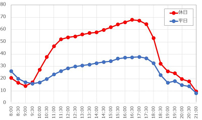 スヌーピーのグレート・レース1日の待ち時間