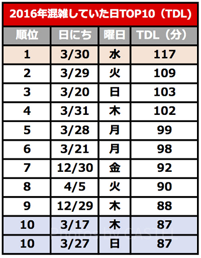 2016年のディズニーランド混雑度トップ10