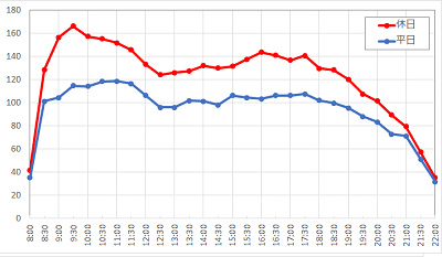 トイ・ストーリー・マニア！の1日の待ち時間の推移