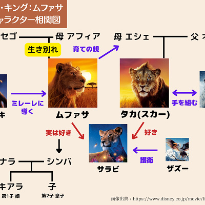 『ライオン・キング：ムファサ』のキャラクター相関図