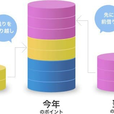 ディズニーバケーションクラブのポイント制度