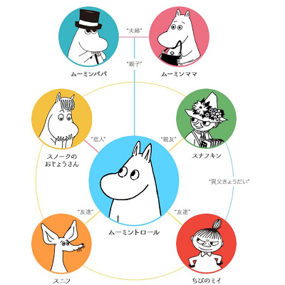 ムーミン谷の仲間達