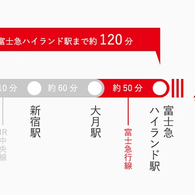 東京から富士急ハイランド駅まで