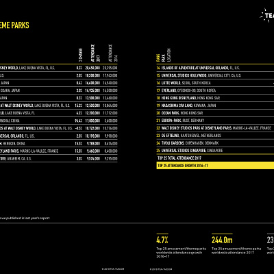 世界のテーマパーク入場者数ランキング全容