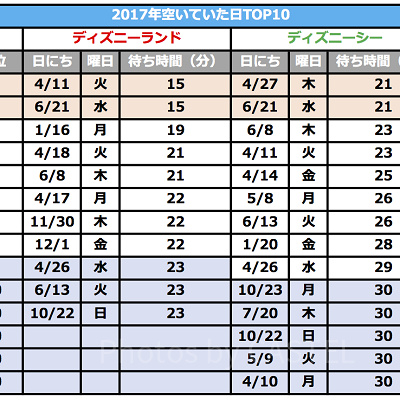 2017年のディズニーが空いていた日ランキング