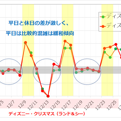 2017年12月のディズニーランド・ディズニーシーの平均待ち時間の推移