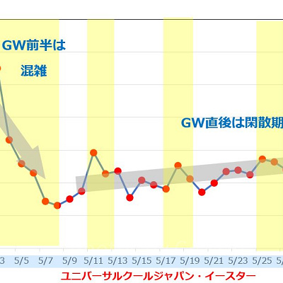 2019年5月のUSJの平均待ち時間の推移