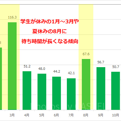レイジングスピリッツの年間の平均待ち時間