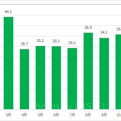 タートル・トークの月別平均待ち時間