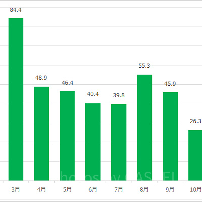 バズ・ライトイヤーのアストロブラスターの月別平均待ち時間