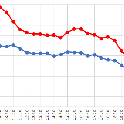 バズ・ライトイヤーのアストロブラスターの1日の待ち時間の推移