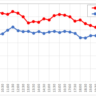 センター・オブ・ジ・アースの1日の待ち時間の推移