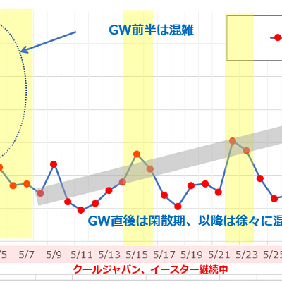 5月のUSJの平均待ち時間の推移