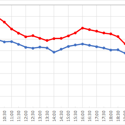 ヴィレッジ・グリーティングプレイスの1日の待ち時間の推移