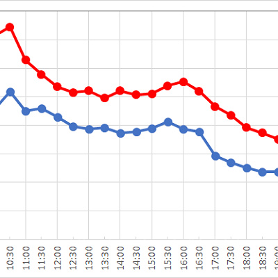 アクアトピアの1日の待ち時間の推移
