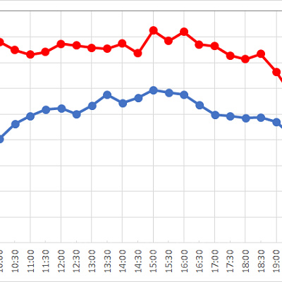 ジャングルクルーズの1日の待ち時間の推移