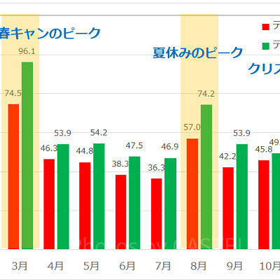 月別のディズニーランド・ディズニーシーの平均待ち時間の推移