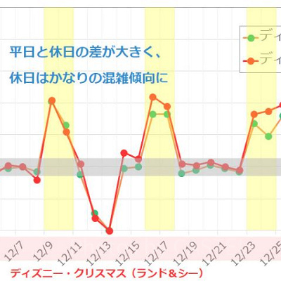 2017年12月のディズニーランド・ディズニーシーの平均待ち時間の推移